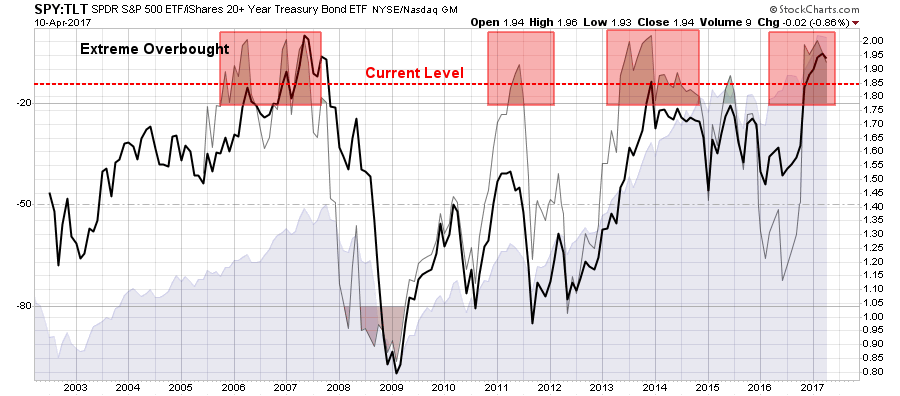 SPY TLT