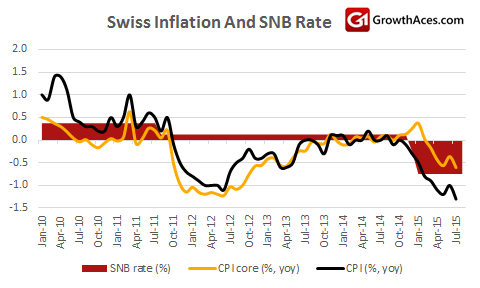 Swiss Inflation And SNB Rate Chart