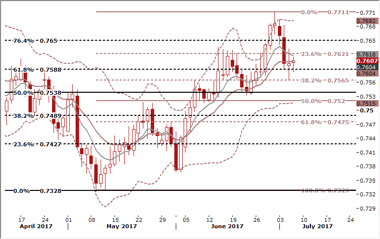 AUDUSD Daily Forex Signals Chart