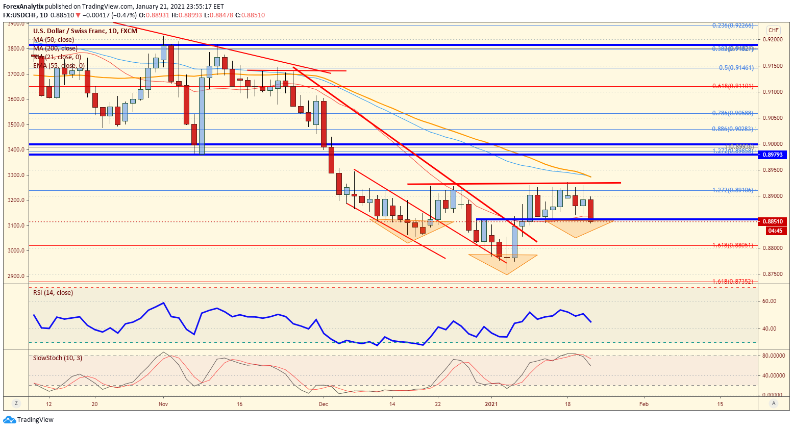 USD/CHF Daily Chart.