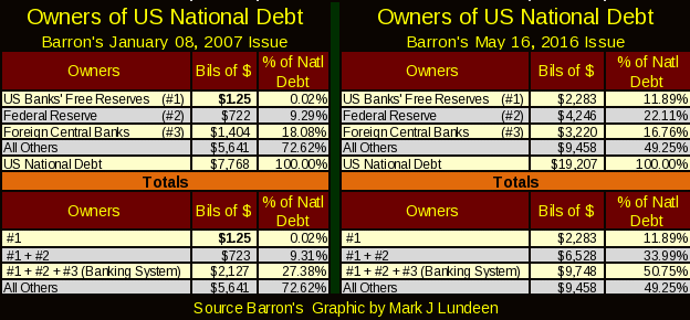 Owners Of US National Debt