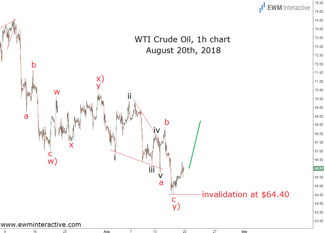 WTI Crude Oil Elliott Wave Chart Aug. 20th
