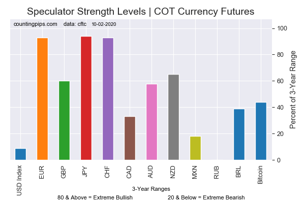 Current Strength Of Each Currency