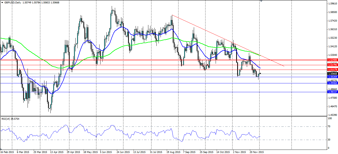 GBP/USD Daily Chart