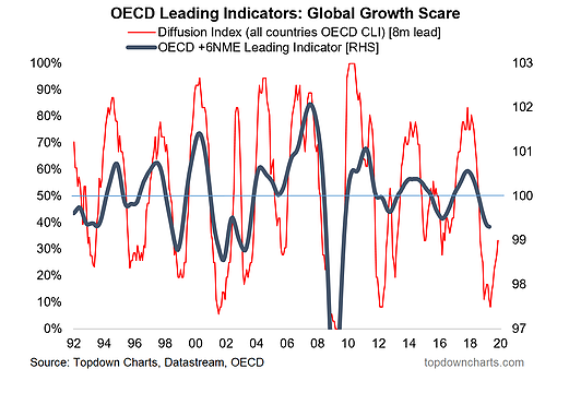 OECD Leading Indicators Global Growth Scare OECD Leading Indicators Global Growth Scare
