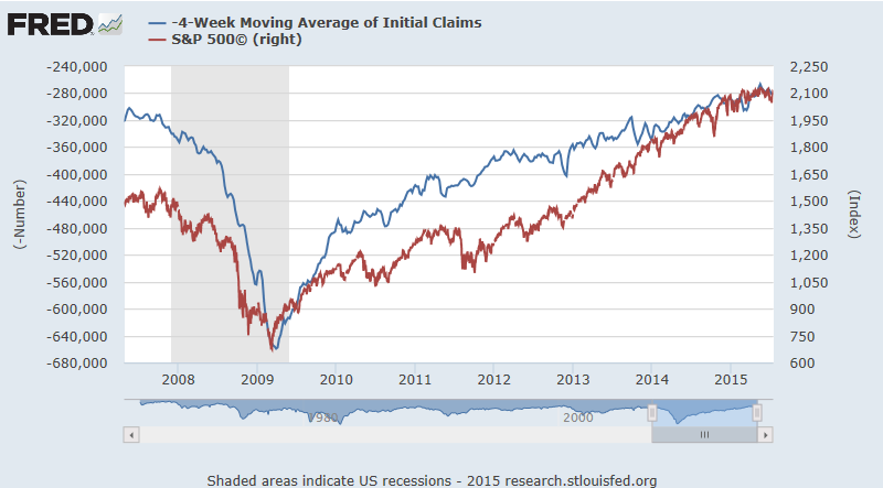 Initial Claims Vs. S&P 500