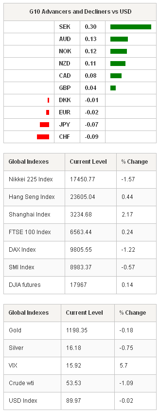 G10 Advancers And Global Indeces