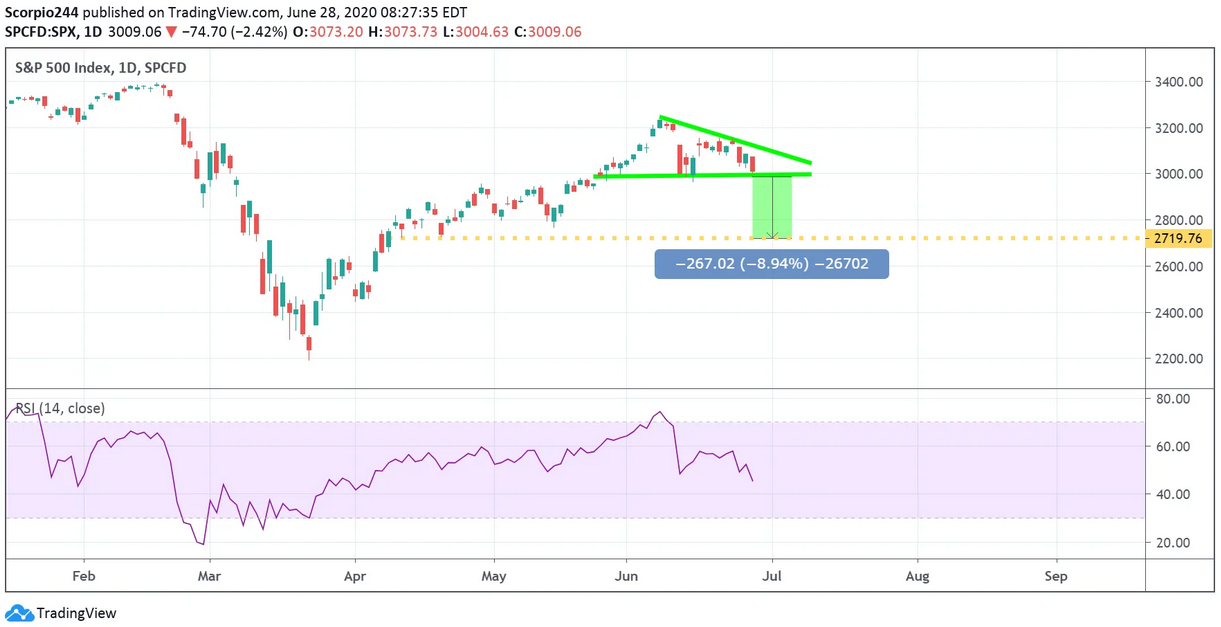 SPX - Daily Chart