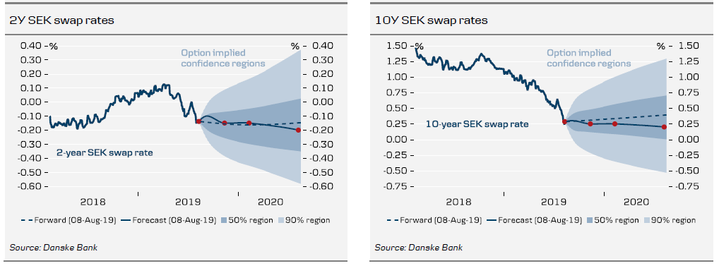 2Y & 10Y SEK Swap Rates