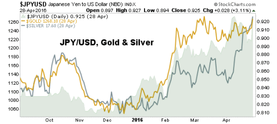 USD/JPY:Gold:Silver Daily