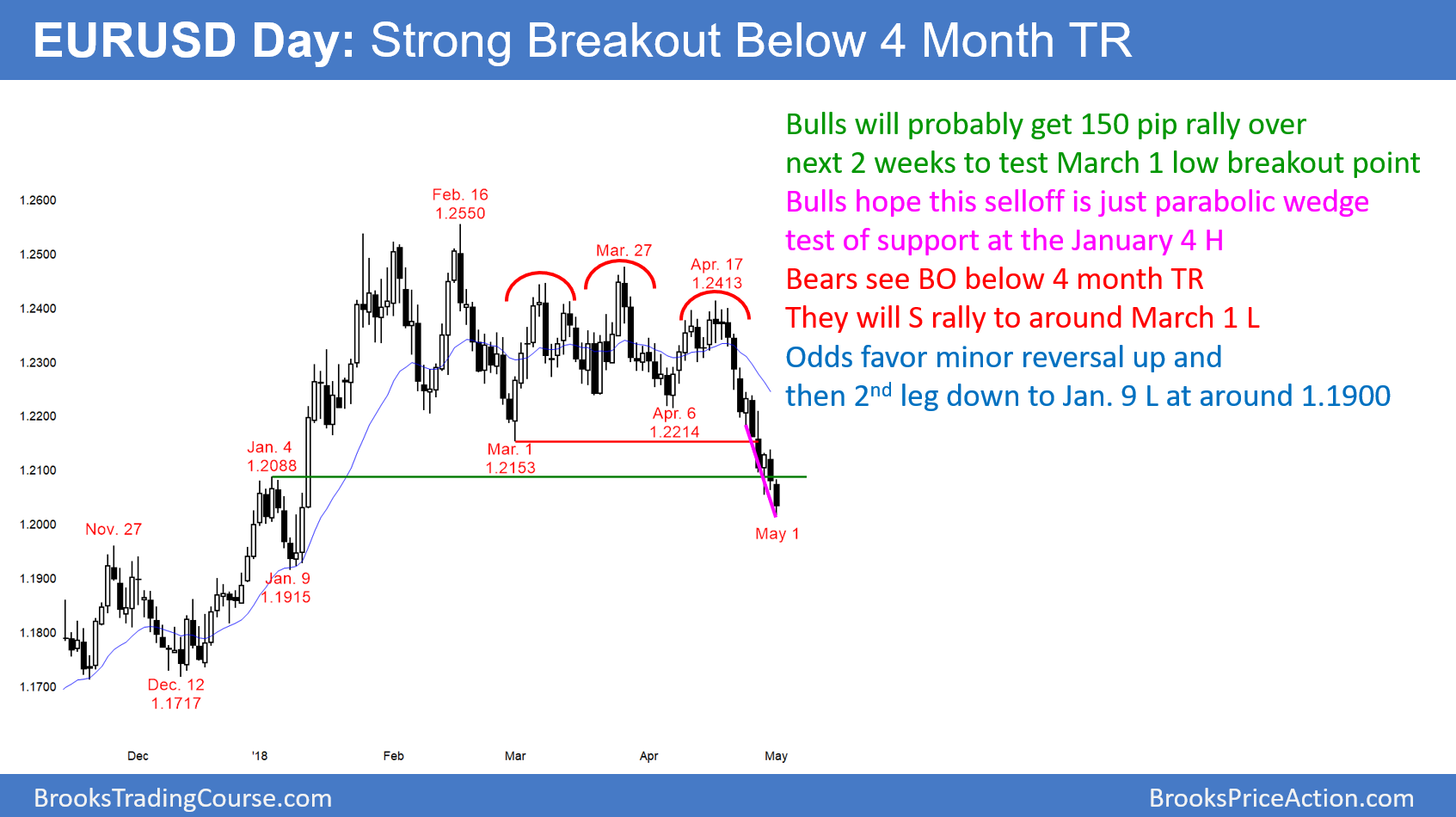 EUR/USD Daily Chart