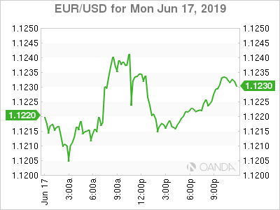 EUR-USD Chart