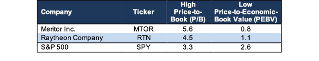 Price-To-Book Values