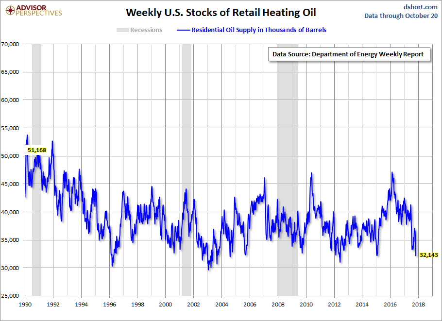 Weekly U.S Stocks Of Retail Heating Oil