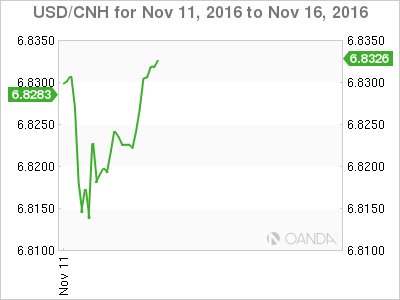 USD/CNH Nov 11,2016 To 16,2016