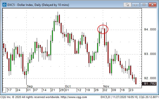 Dollar Index Daily Chart