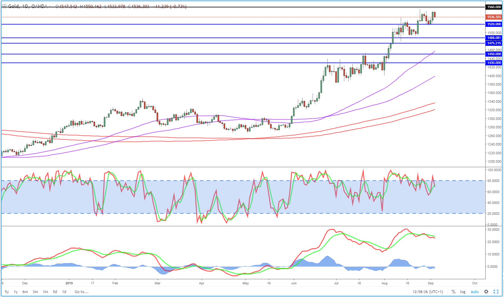 Gold Daily Chart