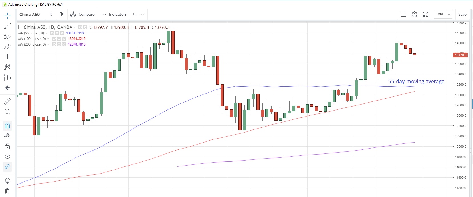 CN50USD Daily Chart