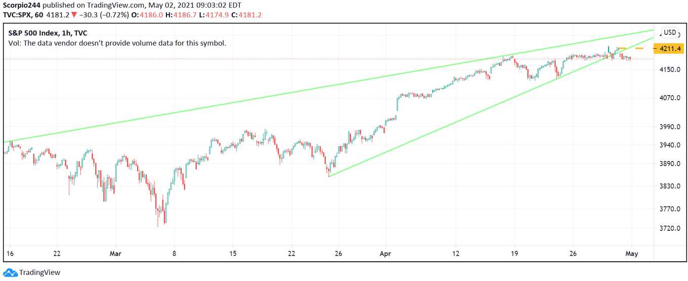 S&P 500 Index 1-Hr Chart