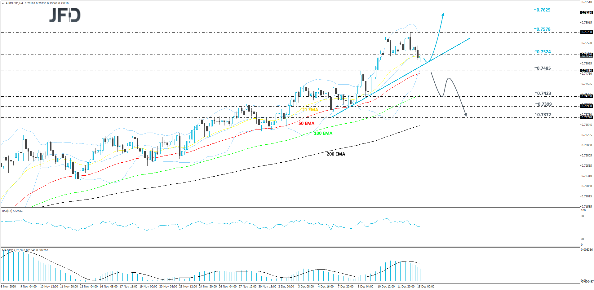 AUD/USD 4-hour chart technical analysis