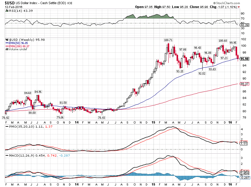 USD Weekly Chart