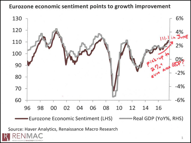 Eurozone Sentiment Chart