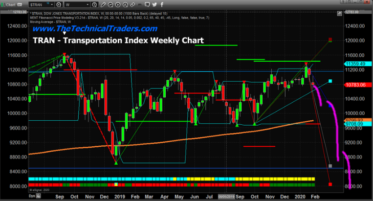 Weekly Dow Jones Transportation Index