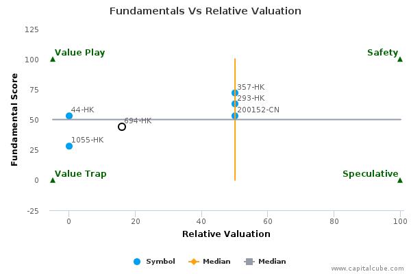 Fundamentals Vs Relative Valuation