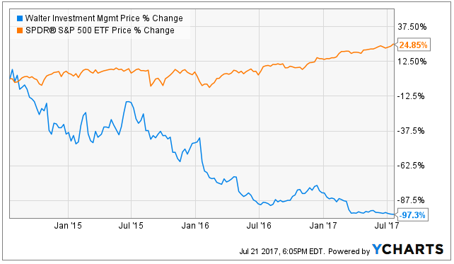 Walter Investment Management Price % Change vs SPY 