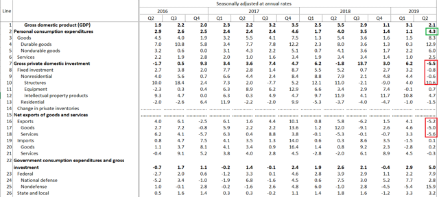 Q/Q Percentage Change