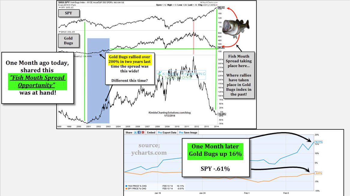 Gold vs. The S&P 500