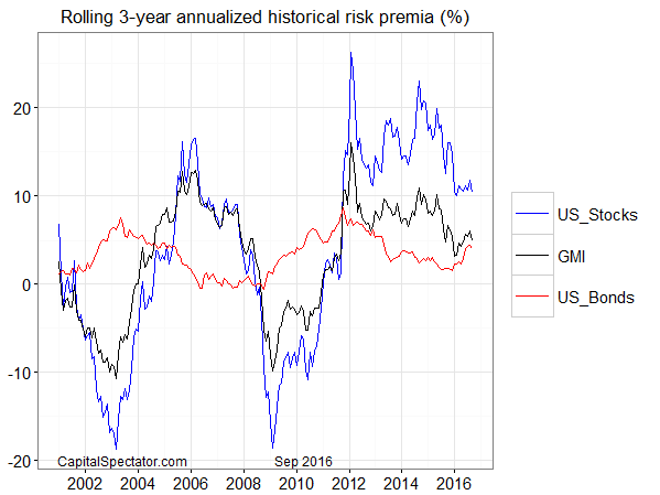 Rolling 3-Year Annualized Historical Risk