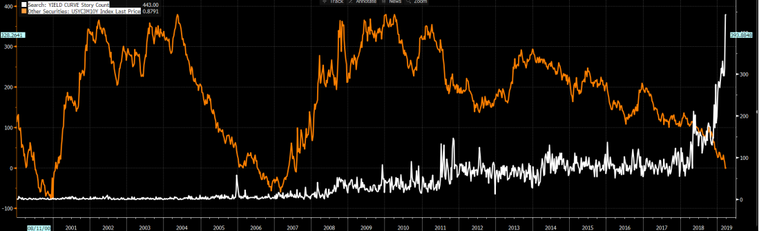 UST 3m10yr Curve