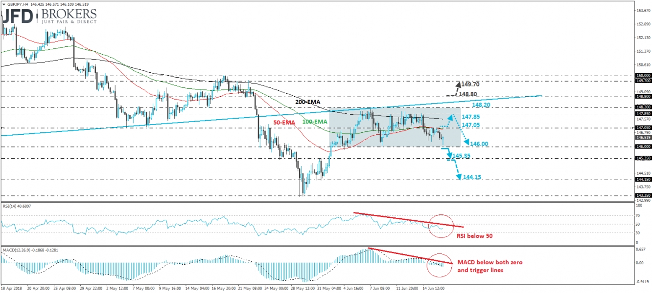 GBP/JPY