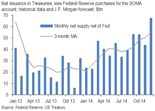 Net supply of treasuries