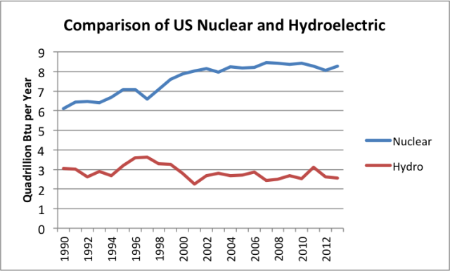Comparison of US nuclear and hydroelectric consumption