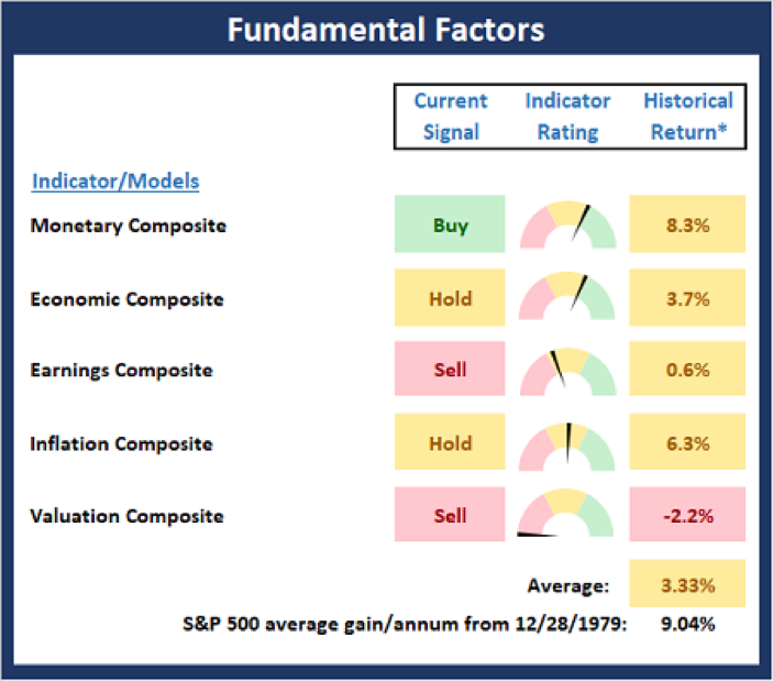 Fundamental Factors.