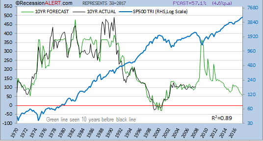 10YR Forecast