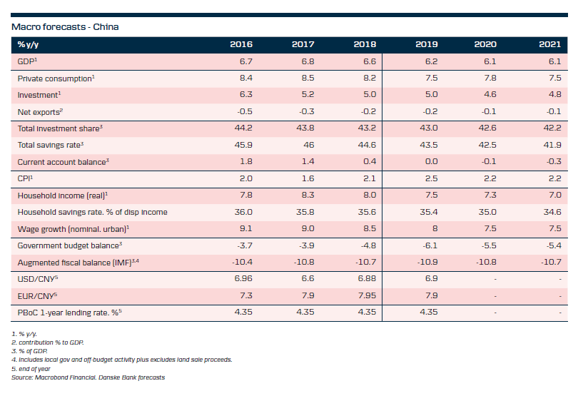 Macro Forecasts - China