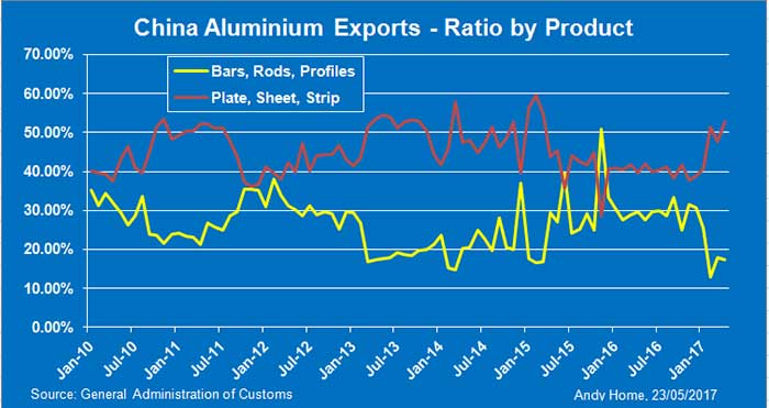 China Aluminium Exports