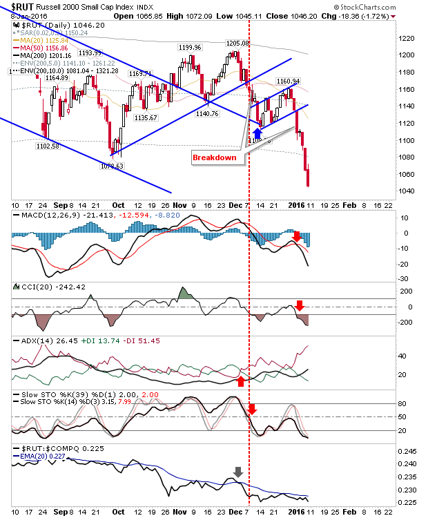 RUT Daily