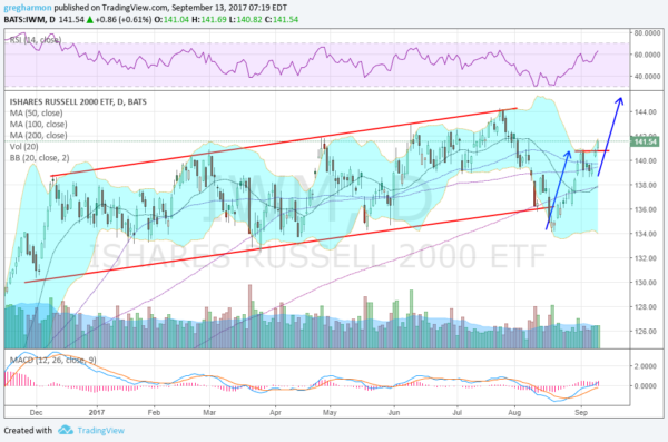 IWM Daily Chart