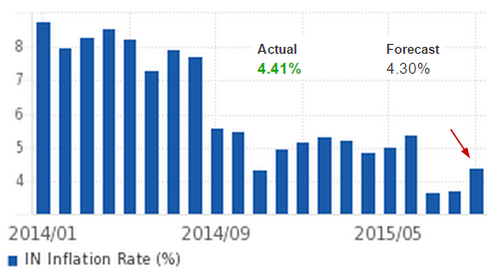 Indian CPI