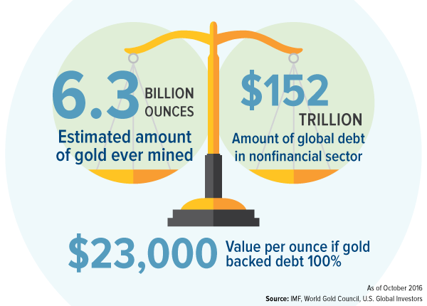 Gold Backed Debt Infographic
