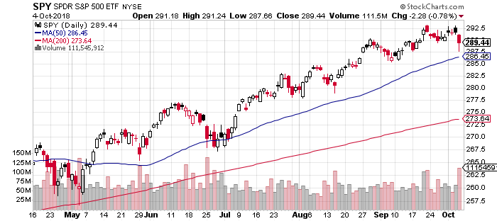 SPY Daily Chart