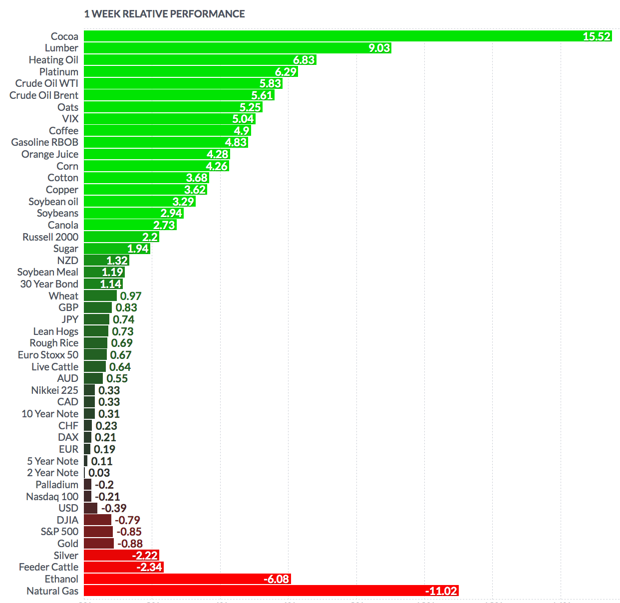 Futures Weekly Performance
