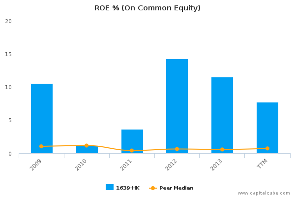 ROE % (On Common Equity)