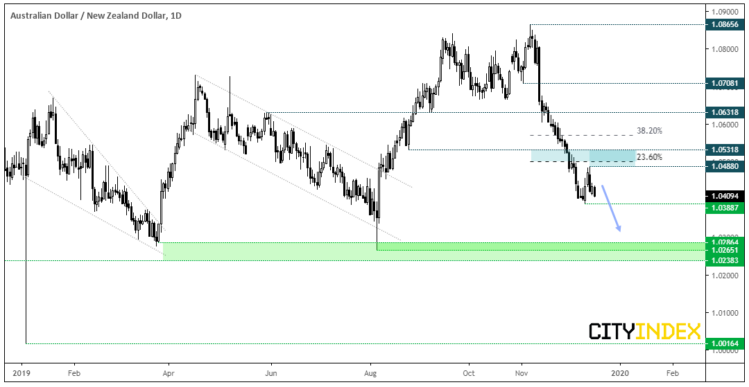 AUD/NZD Daily Chart