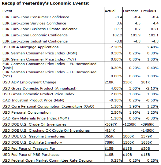 Economic Events Chart