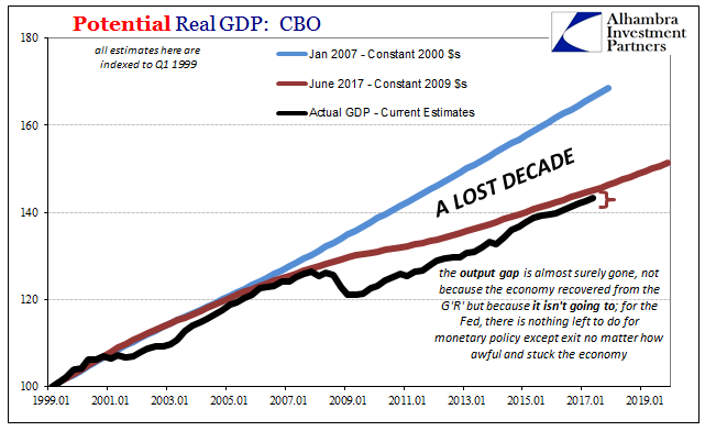 Potential Real GDP CBO